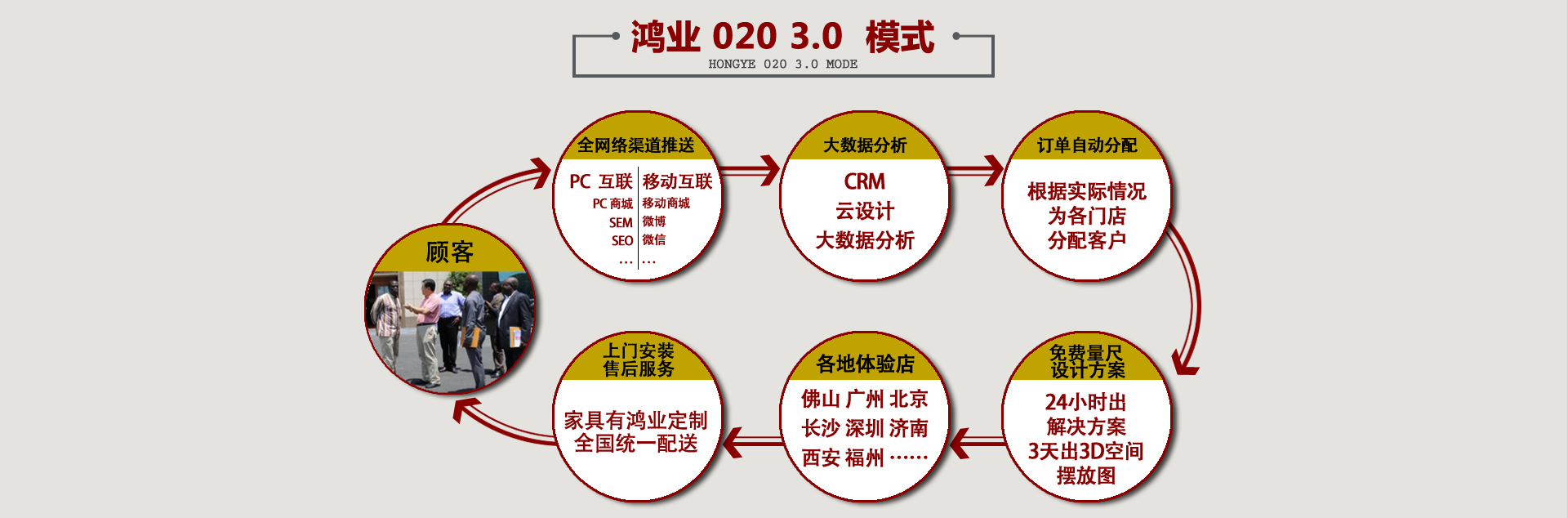 鴻業(yè)家具020模式線上獲取訂單，線下成交解決客戶賣場無客源問題