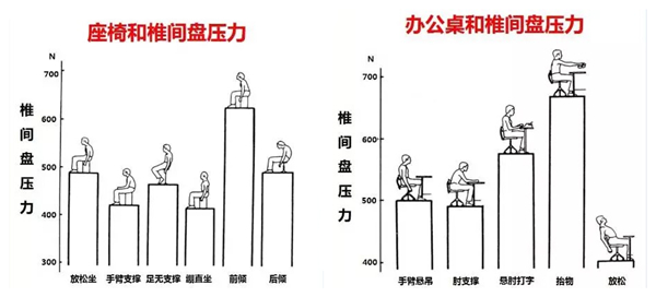 坐姿對(duì)腰椎間盤的影響