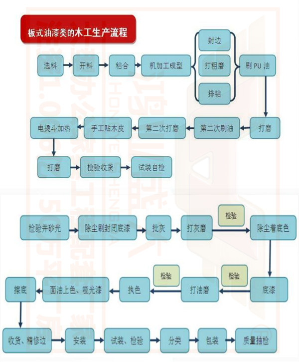 油漆辦公家具生產(chǎn)工序流程圖