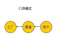 2016年辦公家具進(jìn)入C2B模式，辦公家具款式由客戶(hù)決定。